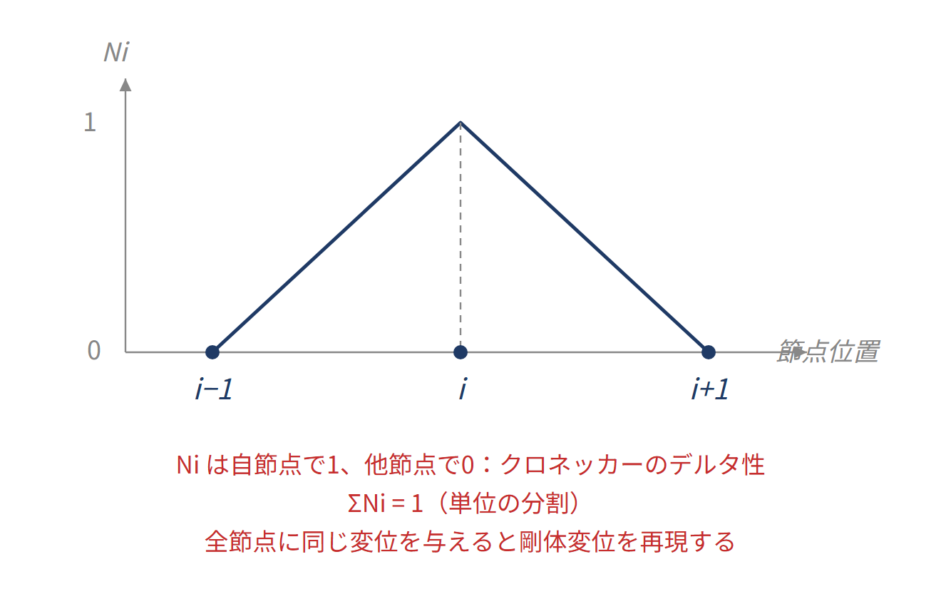 形状関数（内挿関数）の図解