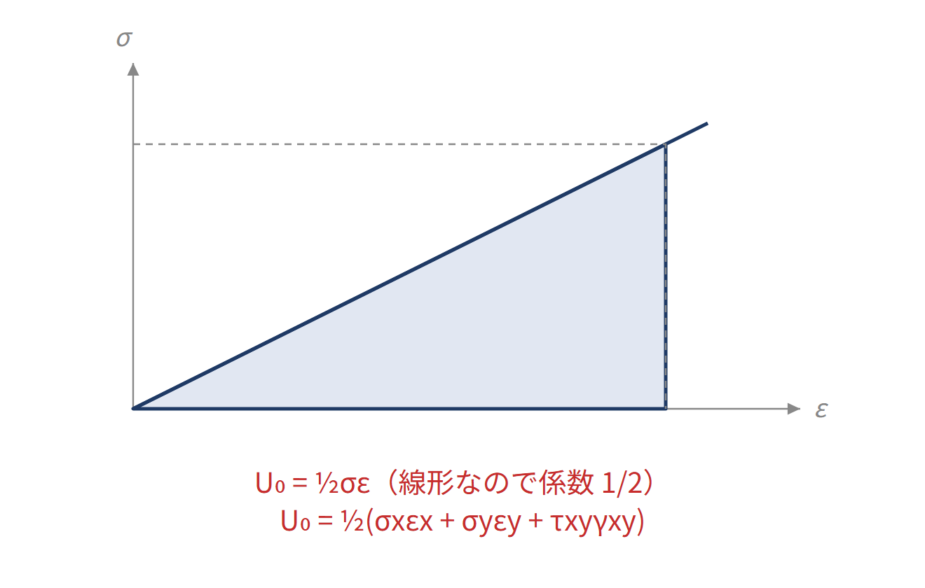 ひずみエネルギーの図解