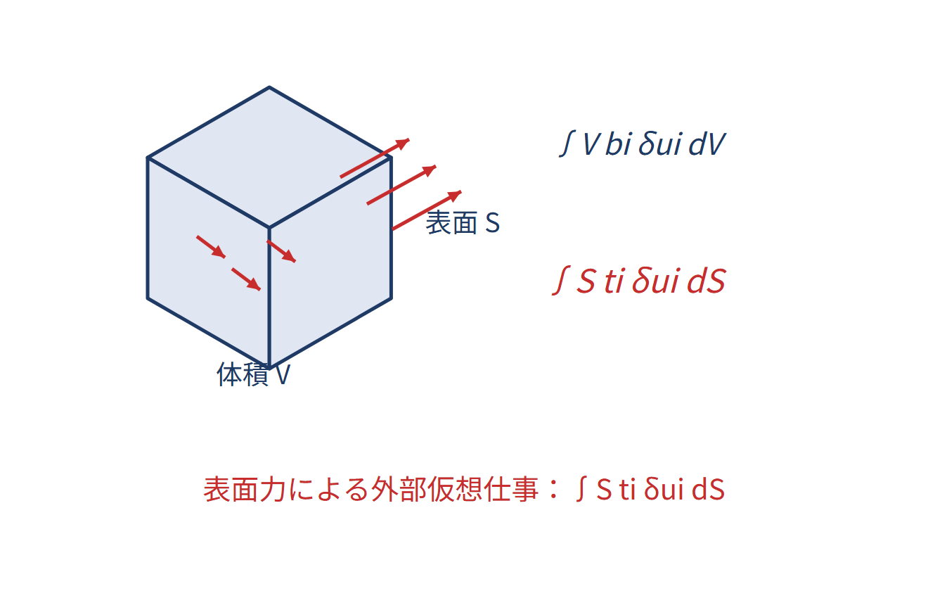 仮想仕事の原理の図解