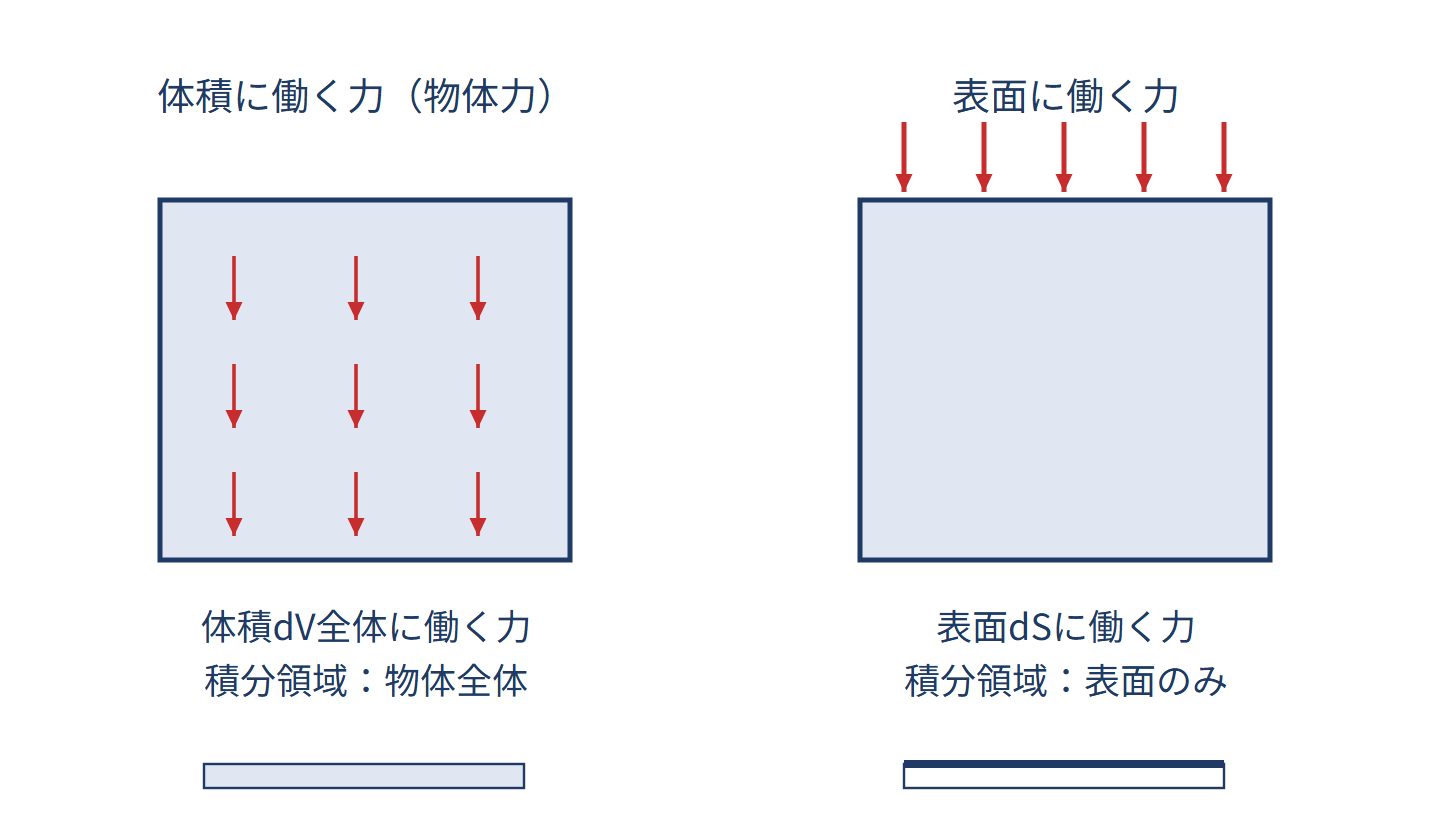 物体力(自重)の等価節点力と死荷重の図解