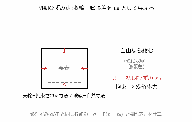 熱ひずみベクトルと初期ひずみ法の図解