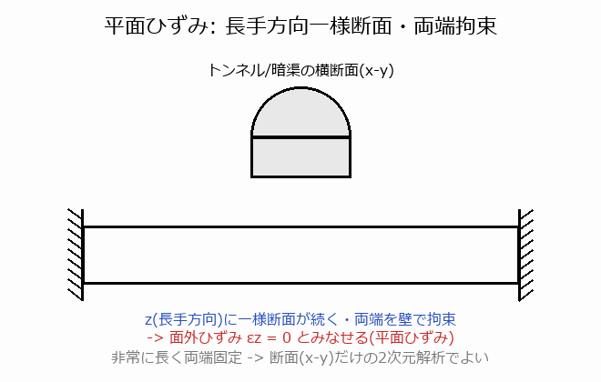 要素選択(2D簡単化とソリッド要素)の図解