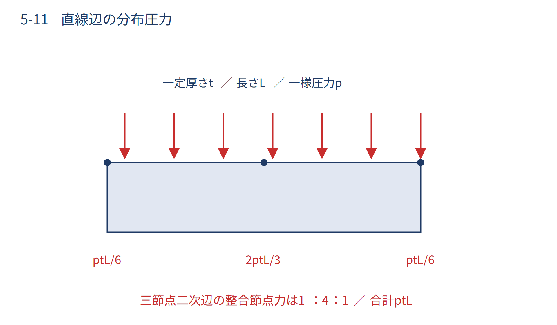 分布圧力の等価節点力の図解