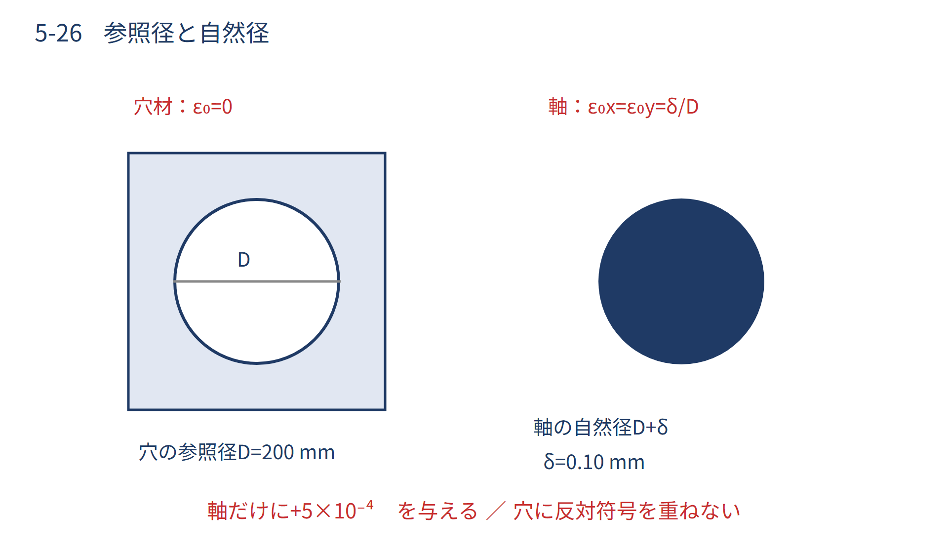 残留応力の初期ひずみ置換(焼きばめ・貼合わせ)の図解