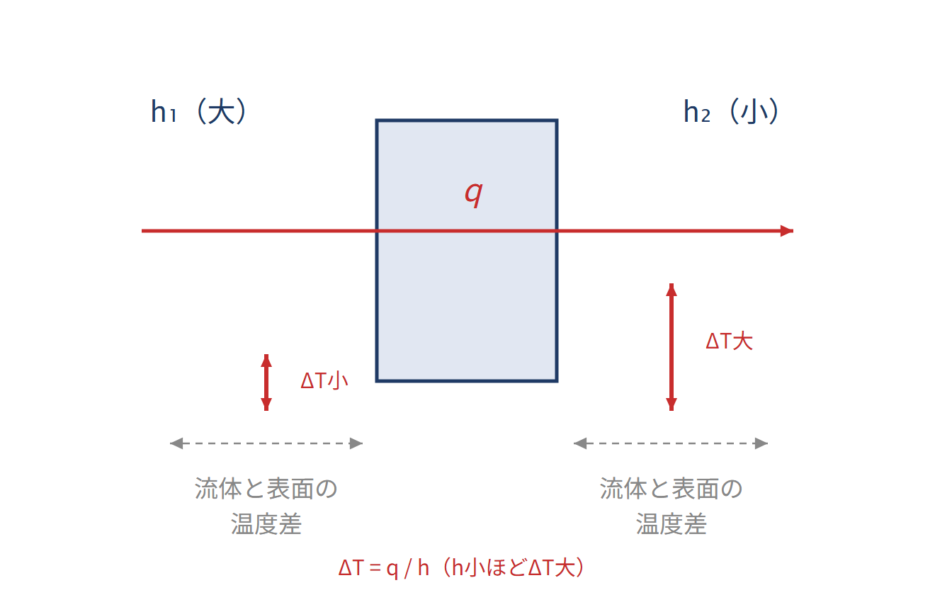 熱伝達と温度境界層の図解