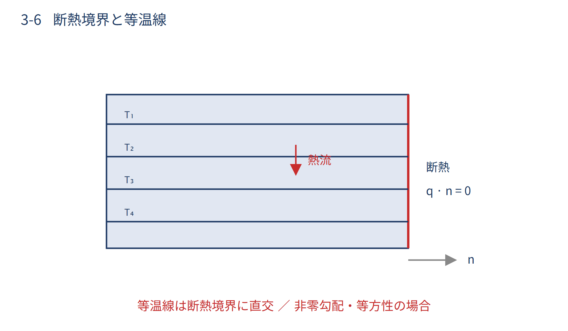 熱伝導の境界条件と対称面の図解