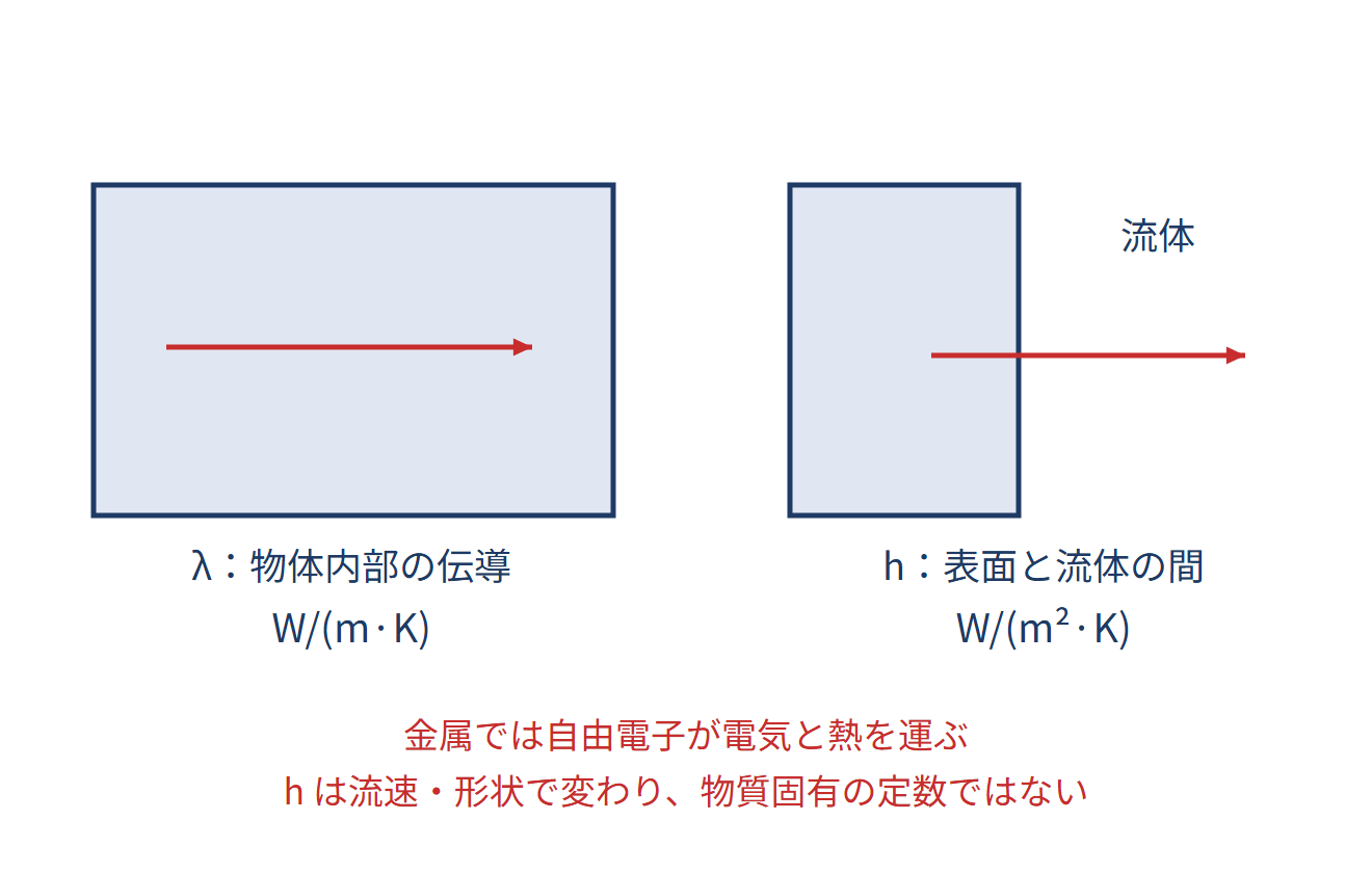 熱伝導率λ・熱伝達率h・熱通過率Kの違いの図解