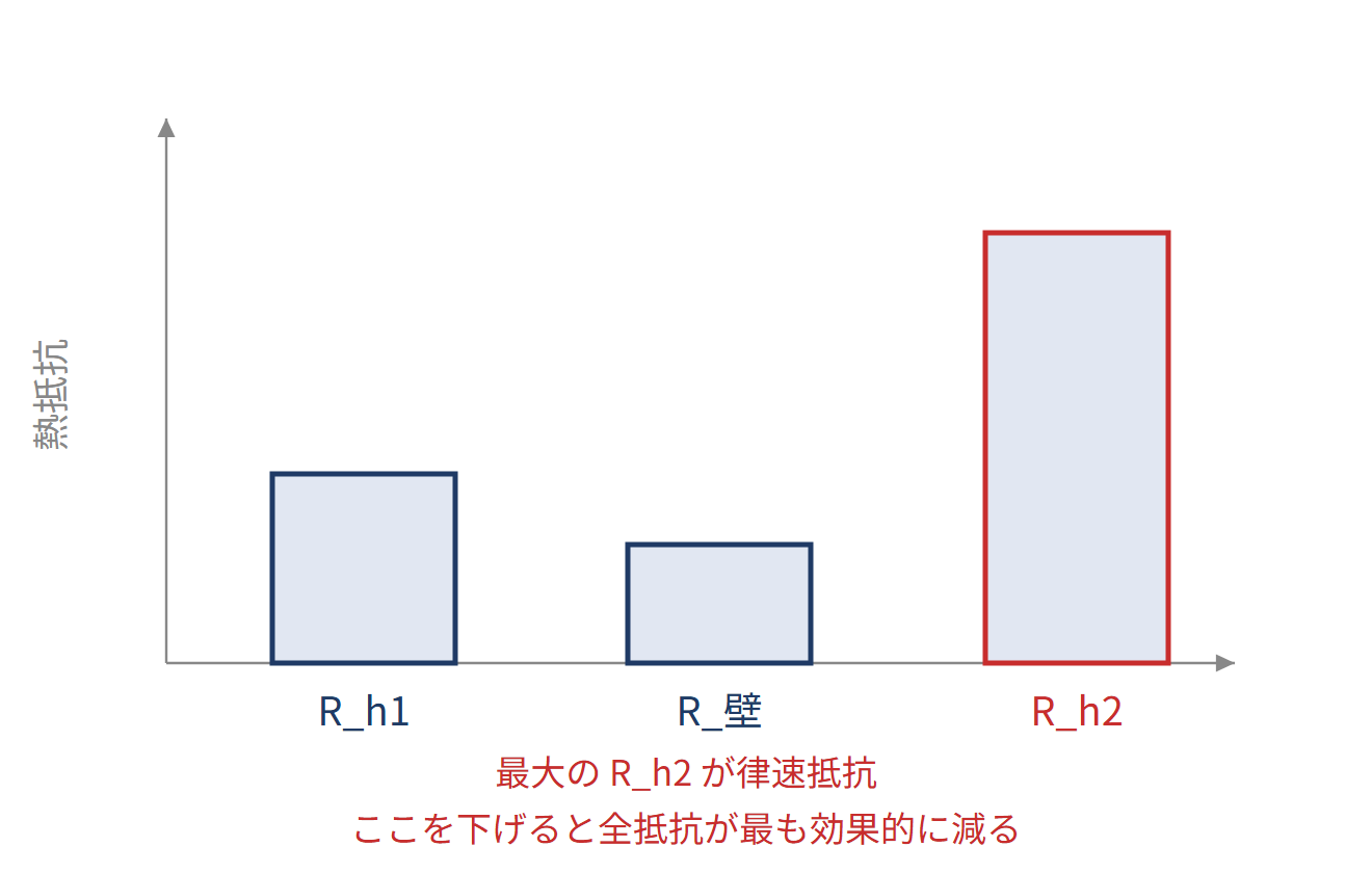 伝熱を支配する抵抗：律速の判定の図解