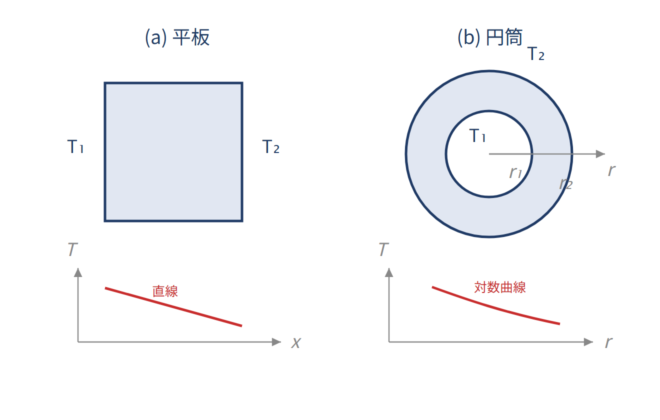 定常温度分布：直線・折れ線・対数の図解