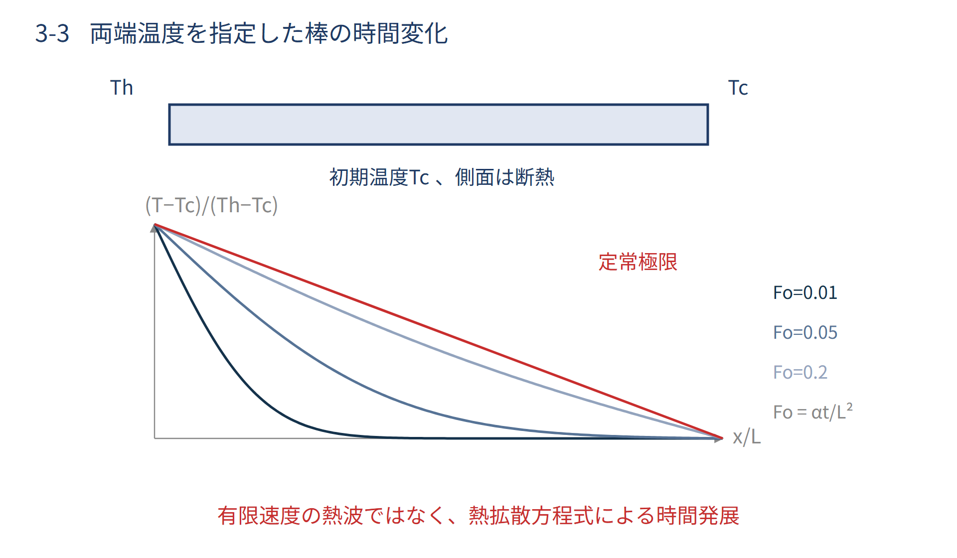 熱拡散率と非定常熱伝導の図解