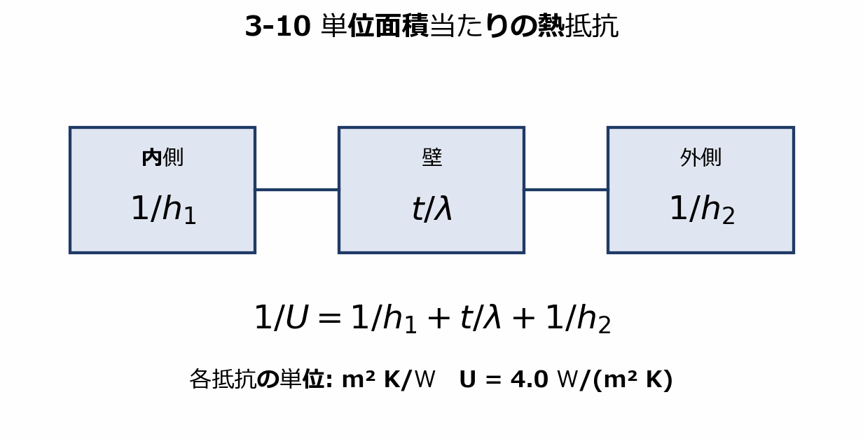 熱通過率K：流体から流体へ通る熱の図解