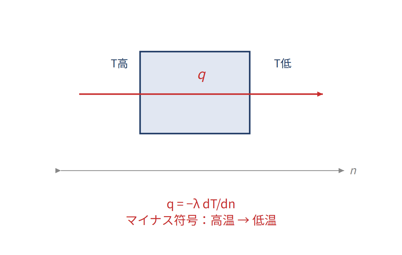 フーリエの法則：温度勾配と熱流束の図解