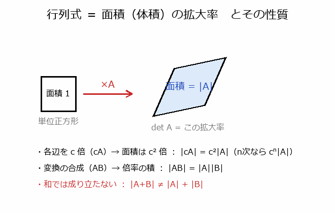行列式の性質の図解