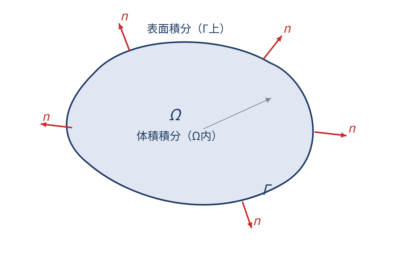 ベクトル解析とガウス・グリーンの公式の図解