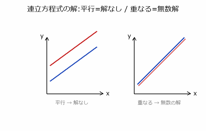 連立一次方程式と正則性の図解