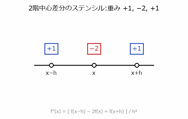2階微分の中央差分の図解