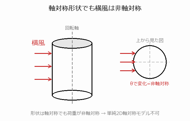軸対称モデルの図解