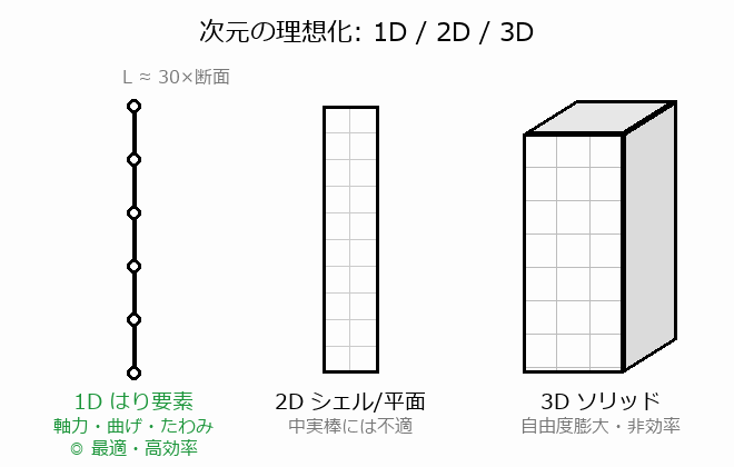 次元の理想化（1D/2D/3D）の図解