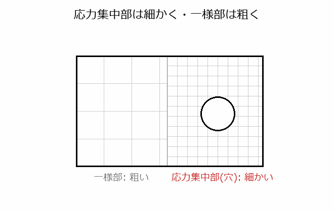 応力集中部のメッシュ設計の図解