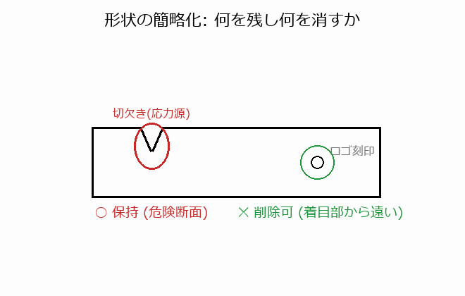 形状の簡略化とフィレット省略の図解