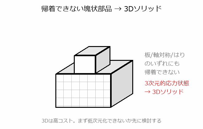 要素種類の選択（ソリッド／シェル／はり／トラス）の図解