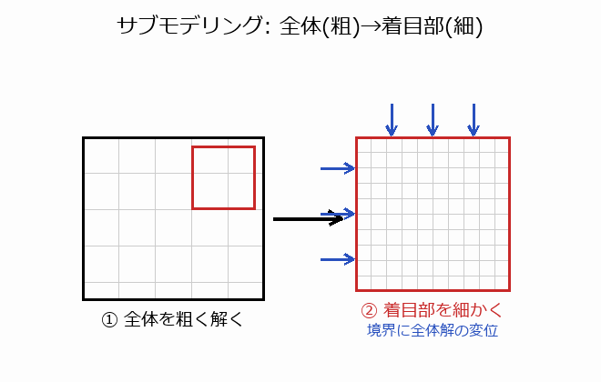 サブモデリングの図解