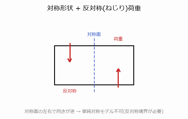 対称性の利用と限界の図解