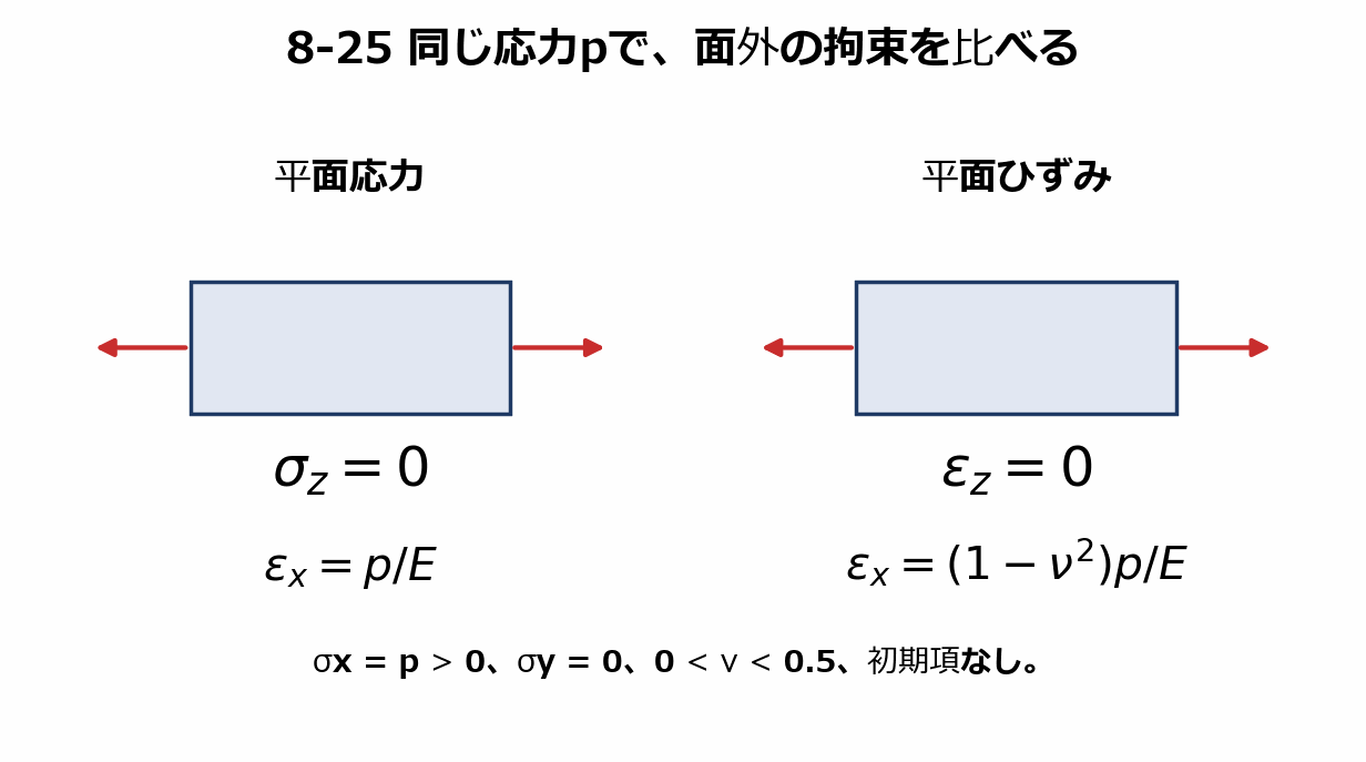 平面応力と平面ひずみの図解