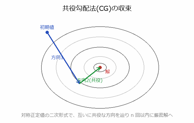 共役勾配法（CG）とICCG法の図解
