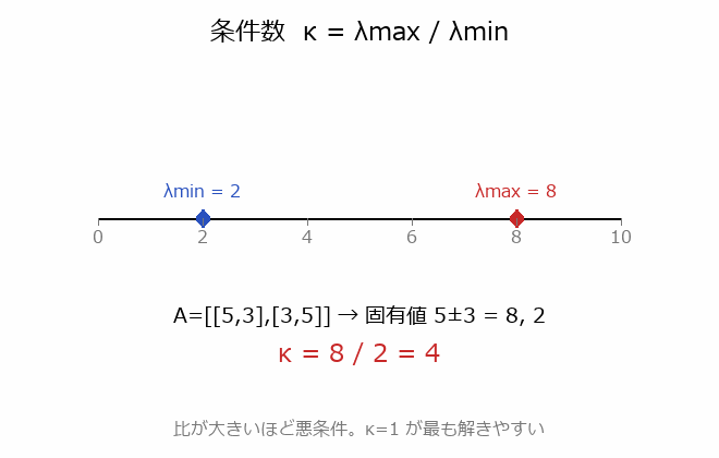 条件数と誤差増幅の図解