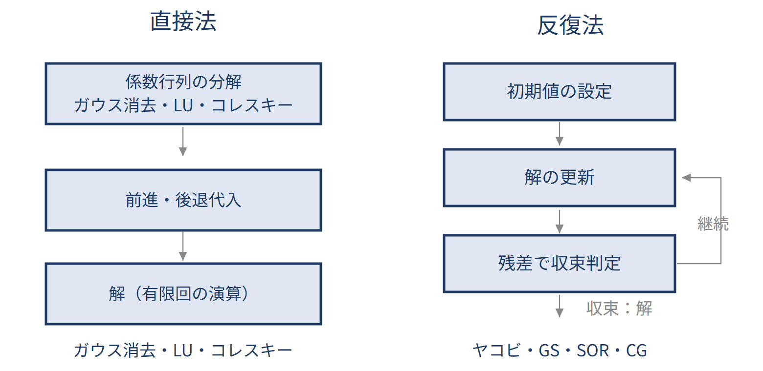 直接法と反復法の図解