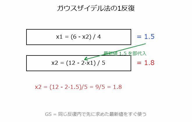 ヤコビ法とガウスザイデル法の図解
