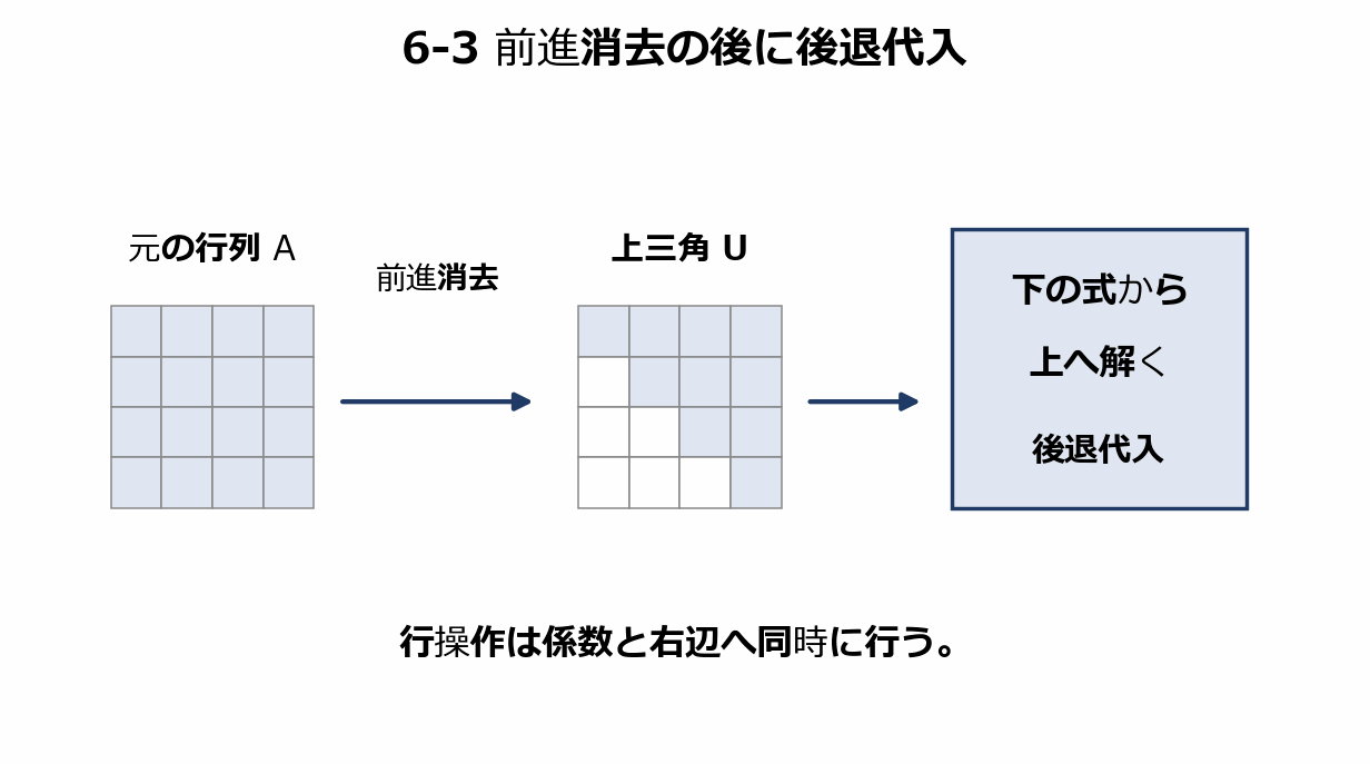 ガウス消去法と計算量の図解