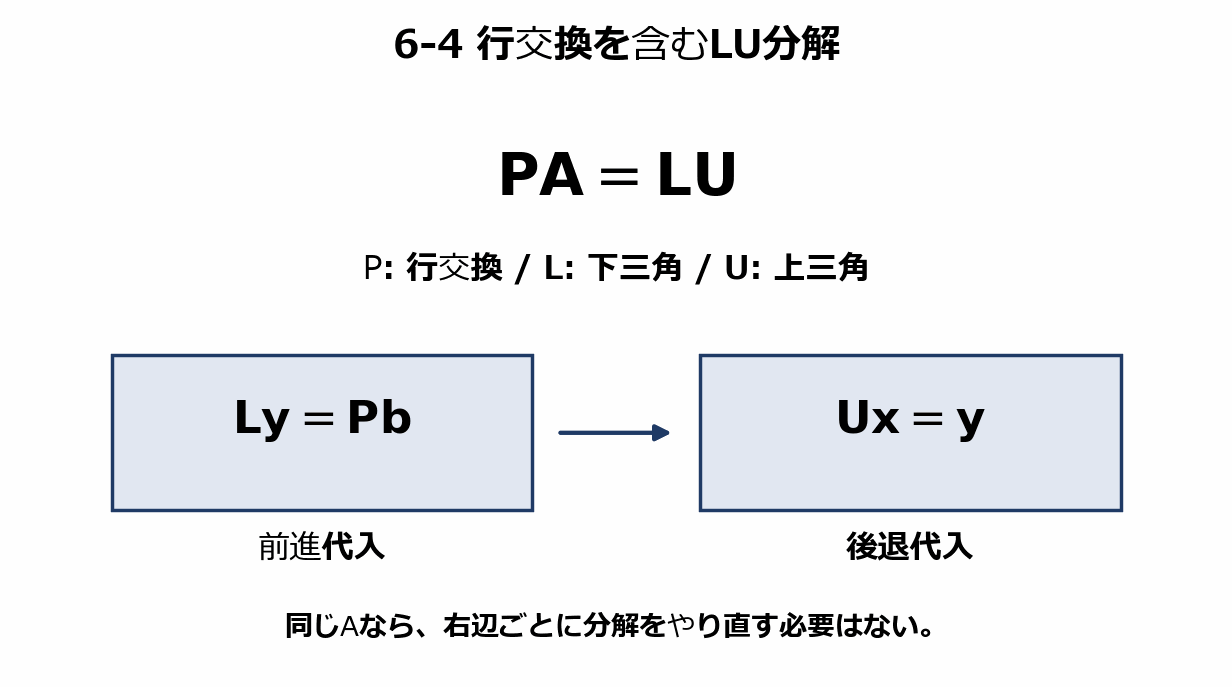 LU分解の図解