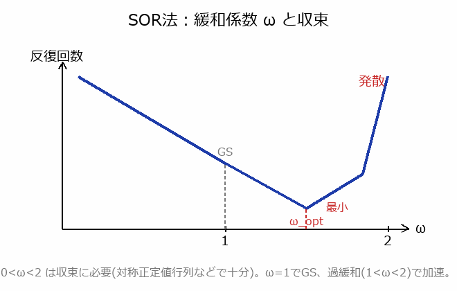 SOR法と緩和係数の図解