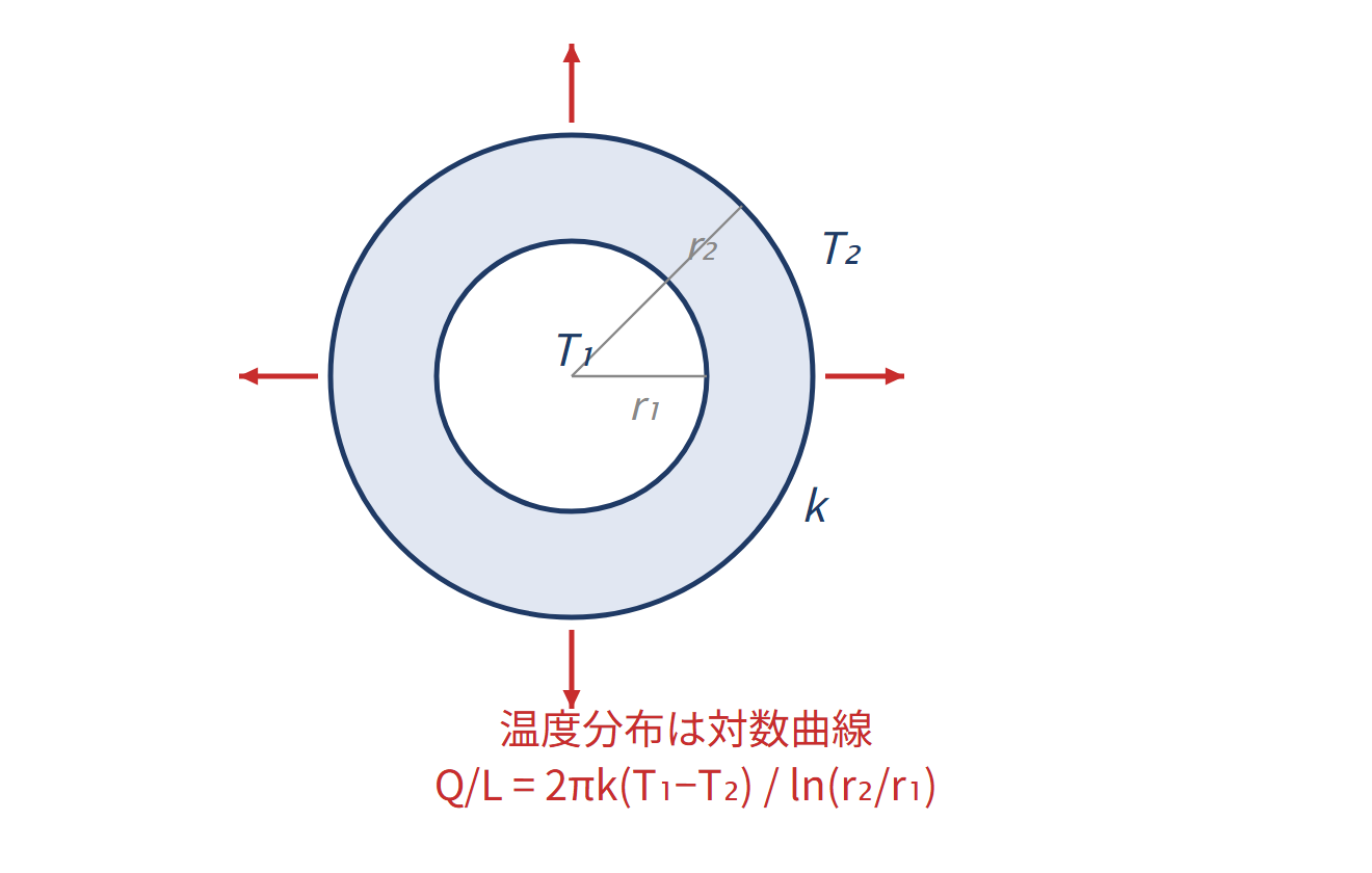 円筒の半径方向熱伝導の図解