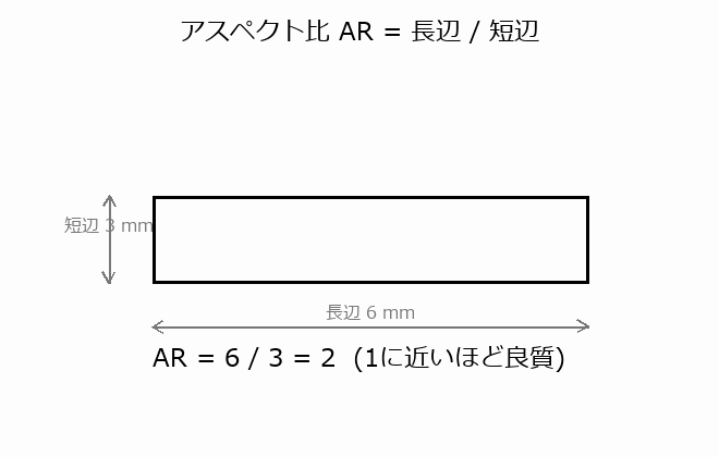 要素チェック項目(アスペクト比・skew・taper・curvature・warping)の図解