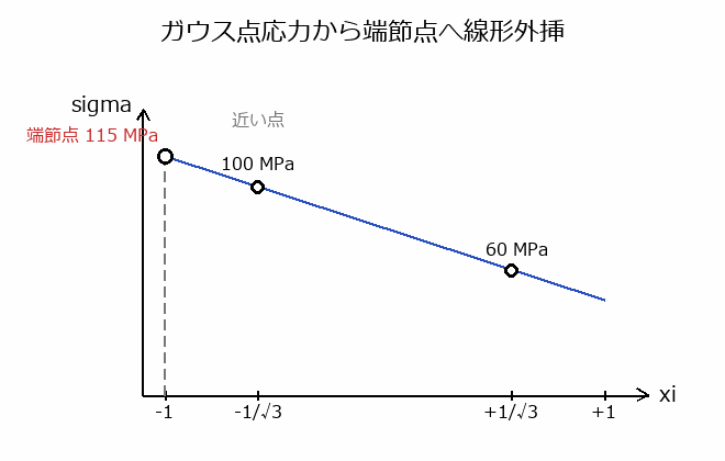 応力評価(積分点値と節点への外挿・平均)の図解