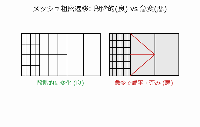 はりの厚さ方向の要素分割と曲げ剛性の図解