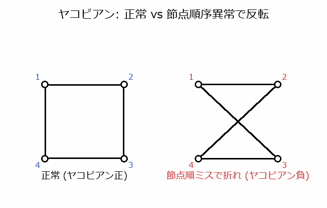 ヤコビ行列式(負・零は不可)の図解