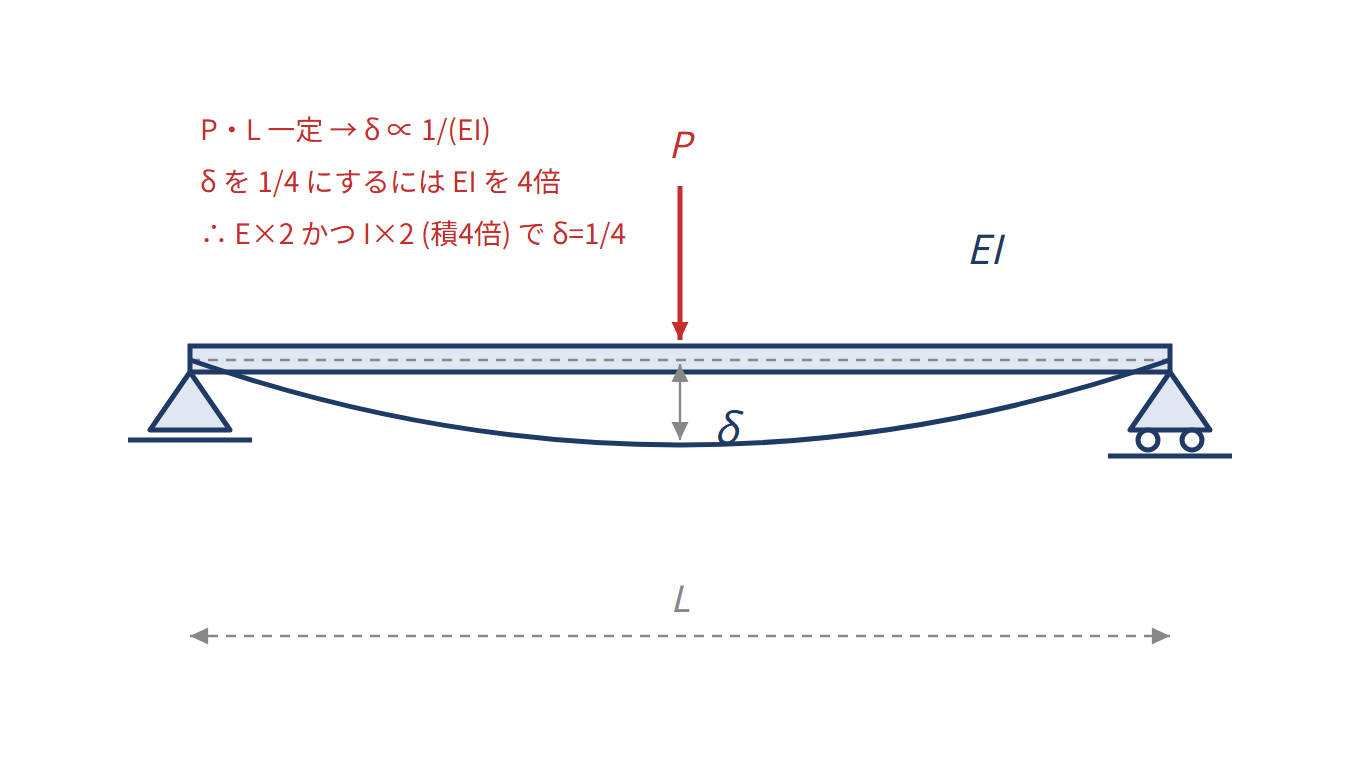 はりのたわみ：曲げ剛性EIの図解