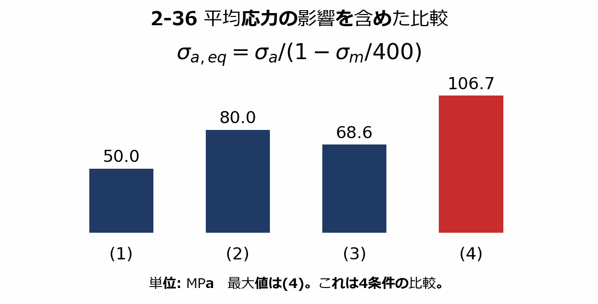 疲労：繰返しの力による壊れ方の図解