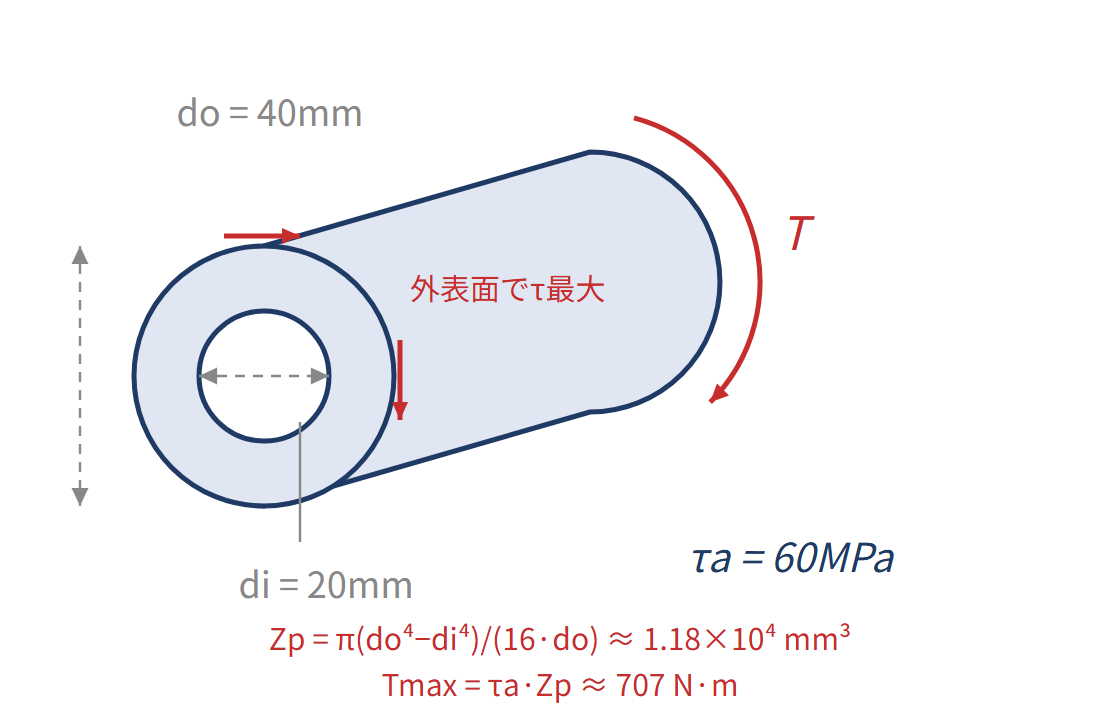 丸棒のねじりとせん断応力の図解