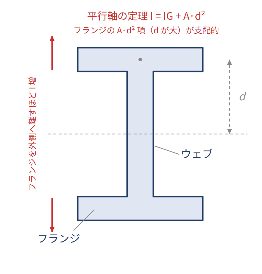 断面の形：断面二次モーメントIと断面係数Zの図解