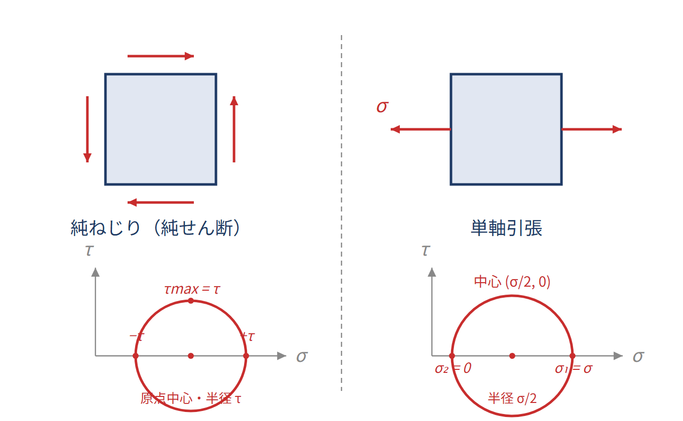 見る向きで変わる応力：主応力とモール円の図解