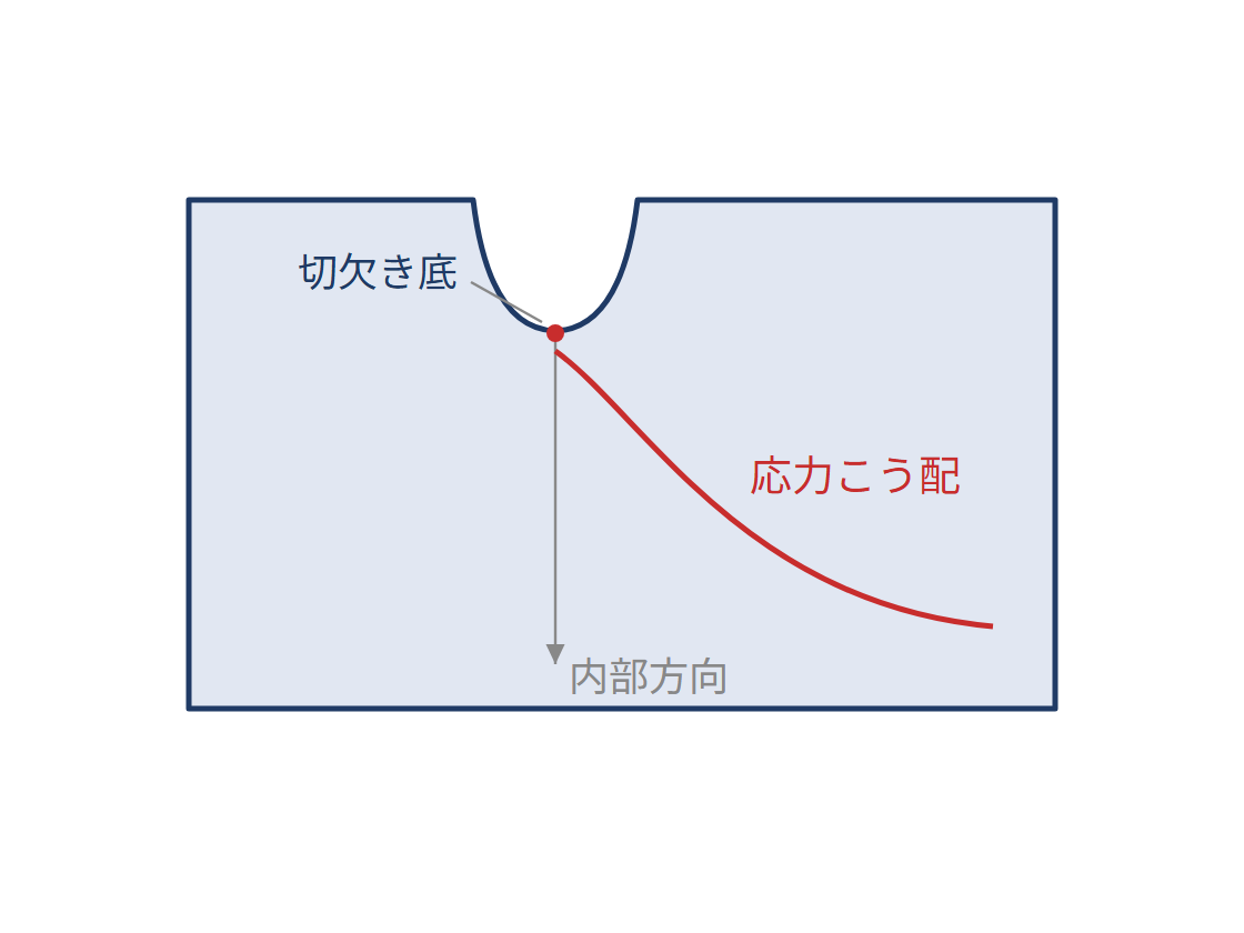 応力集中：穴や切欠きに集まる負担の図解