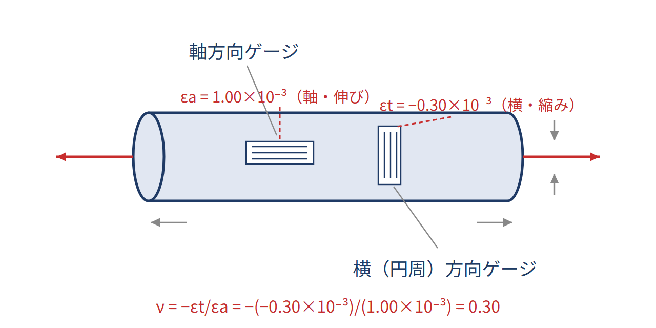 材料の変形しにくさ：E・G・ポアソン比の図解