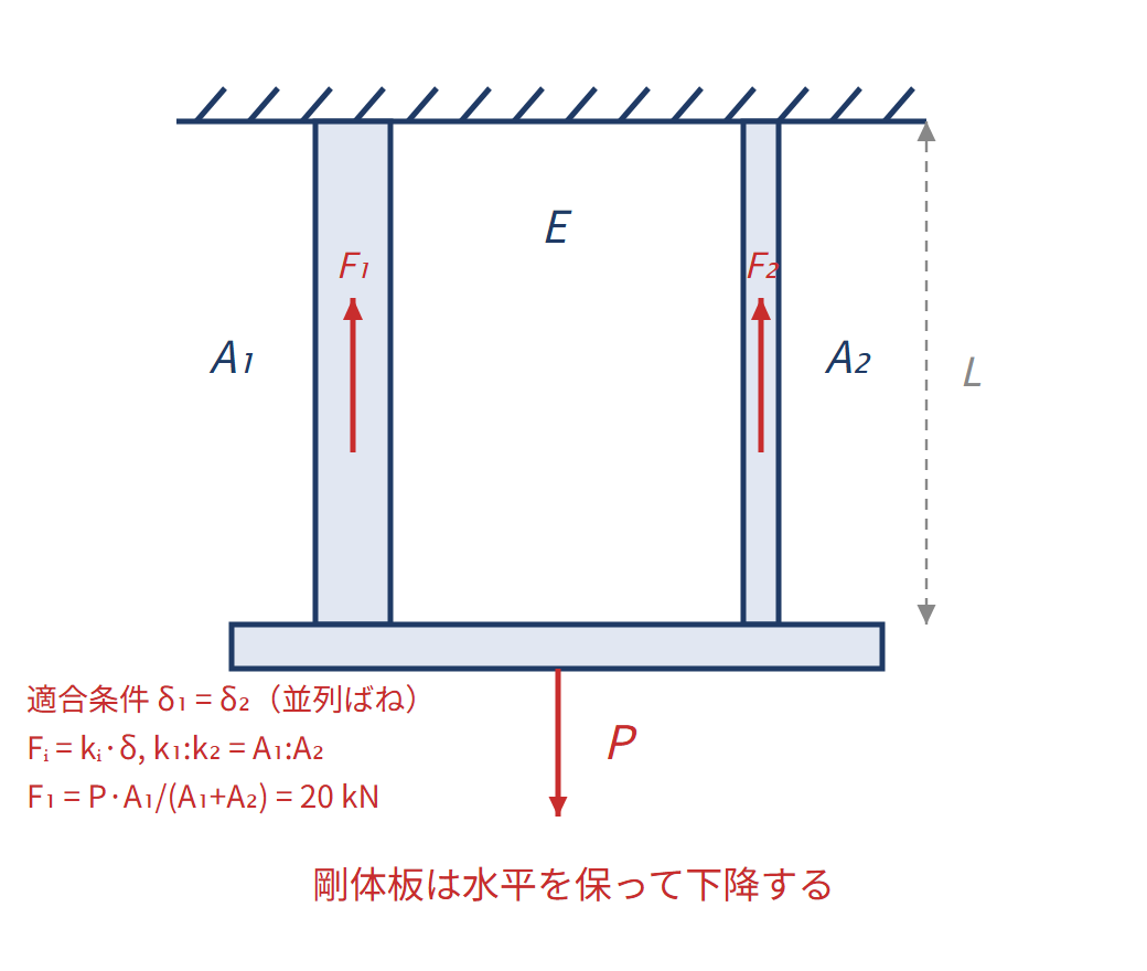 棒の伸びと、つながった棒の考え方の図解
