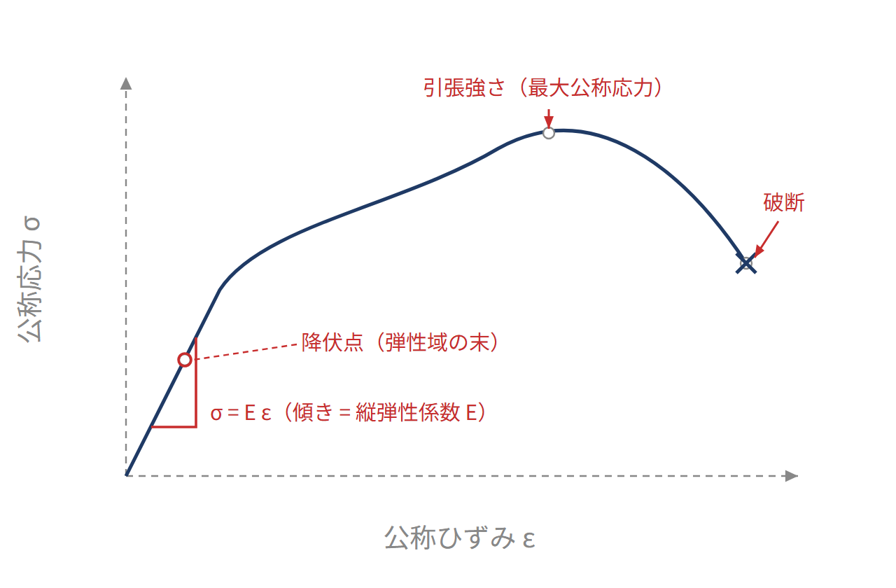 応力–ひずみ線図：戻る変形と残る変形の図解