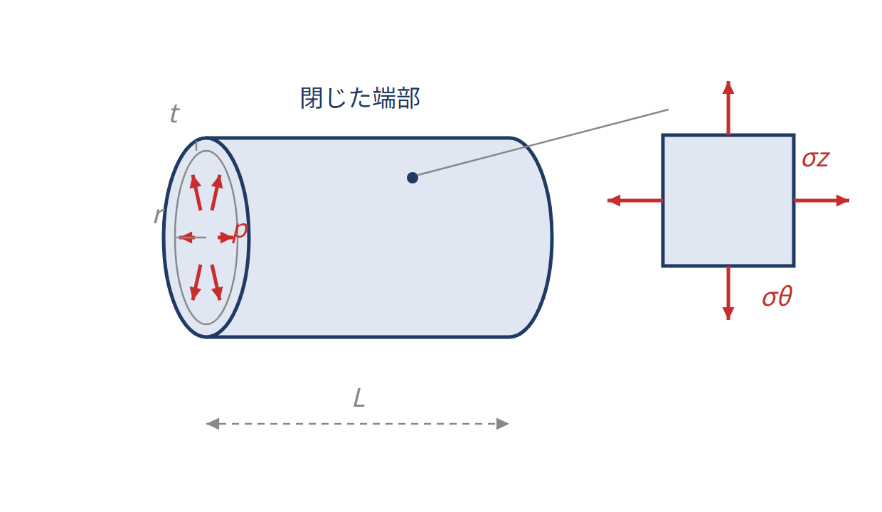 薄肉円筒：内圧で壁に生じる引張応力の図解